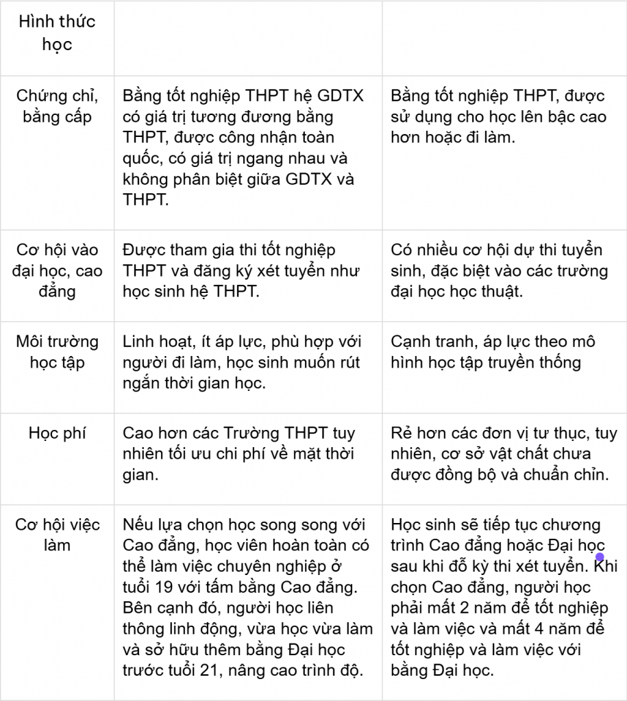 giao-duc-thuong-xuyen-thpt So sánh Giáo dục thường xuyên và Trung học phổ thông